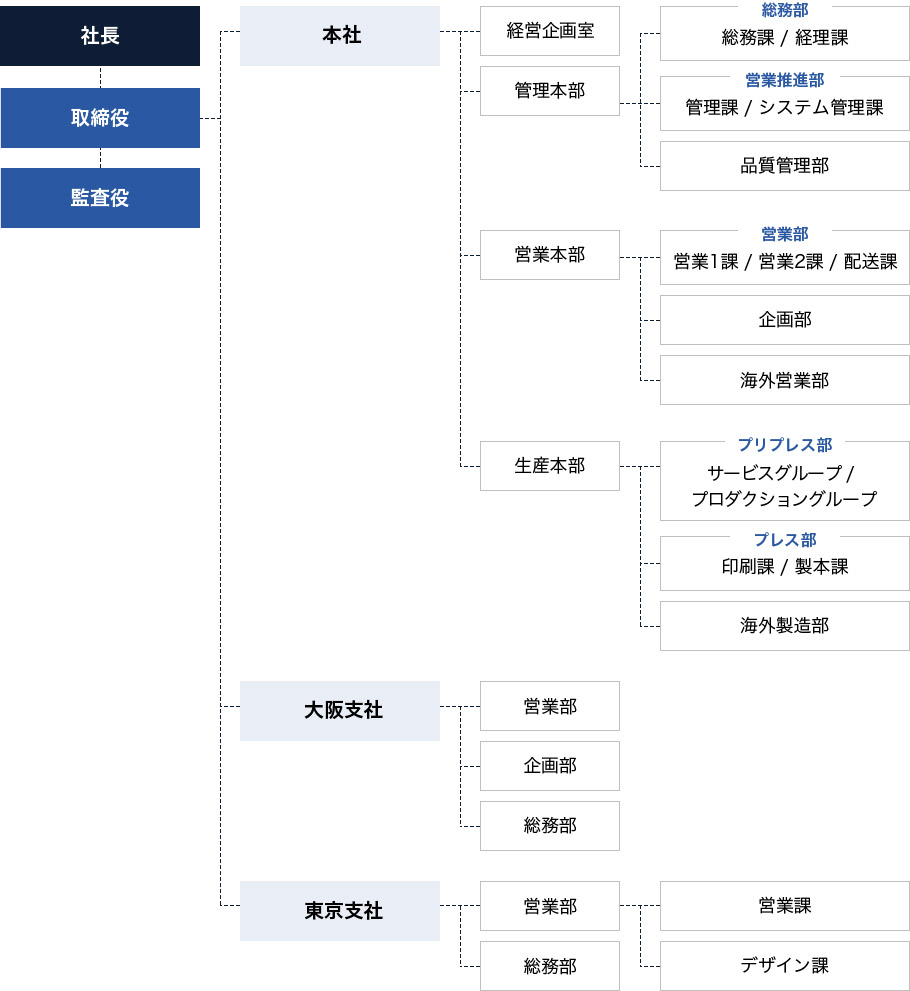 組織図